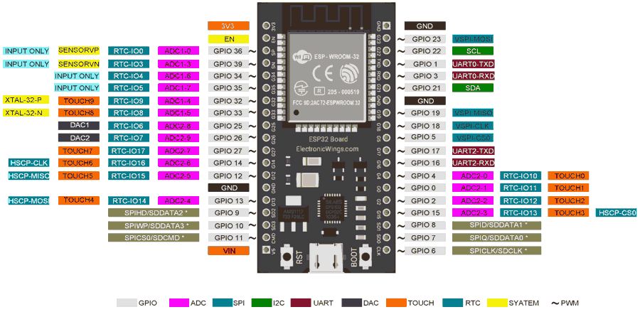 Introduction To ESP32 ESP32